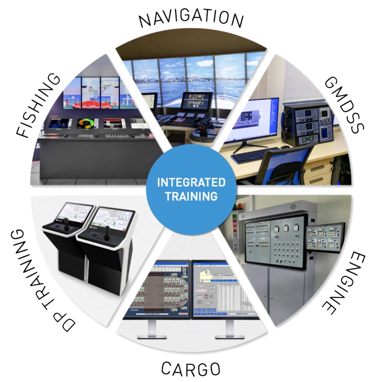 Integrated training, Navigation simulator, GMDSS simulator, Fishing simulator, Engine room simulator, DP simulator.